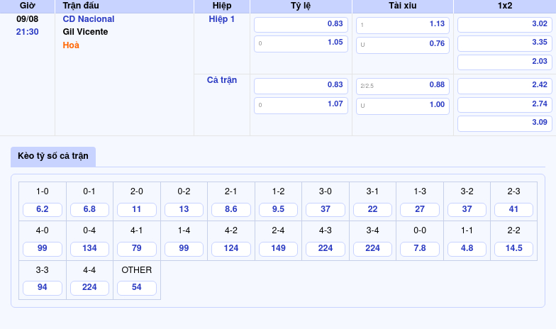 Thông tin bảng tỷ lệ kèo bóng đá CD Nacional vs Gil Vicente
