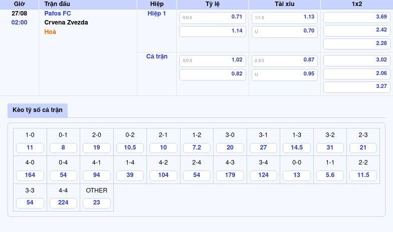 Thông tin bảng tỷ lệ kèo bóng đá Pafos FC vs Crvena Zvezda