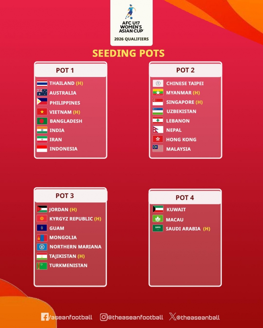 U17 nữ Việt Nam nhóm hạt giống số 1